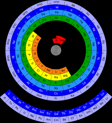 circular-periodic-table