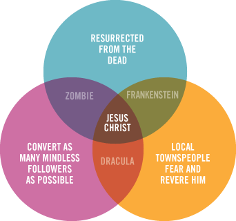 venndiagram_jesus